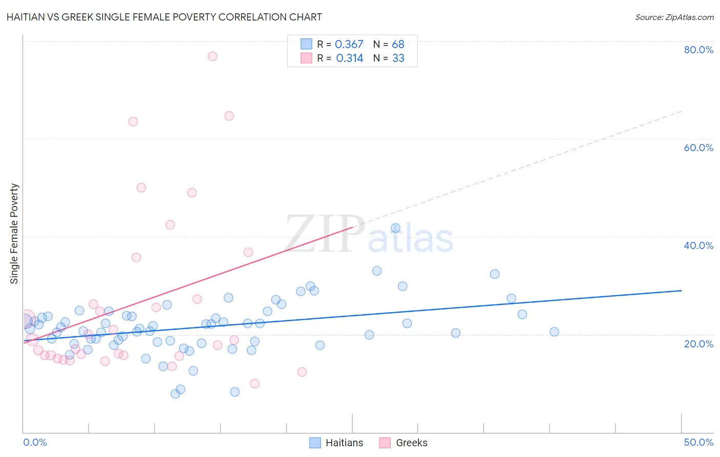 Haitian vs Greek Single Female Poverty