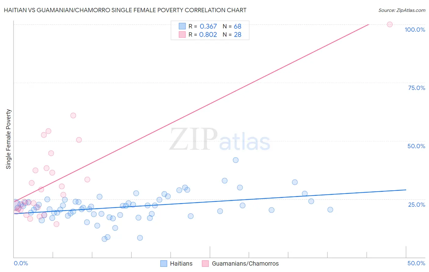 Haitian vs Guamanian/Chamorro Single Female Poverty