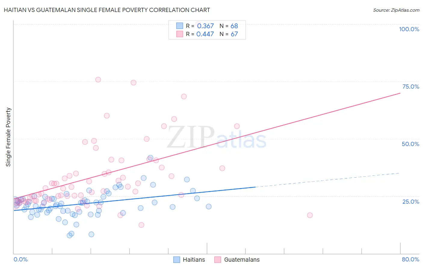 Haitian vs Guatemalan Single Female Poverty