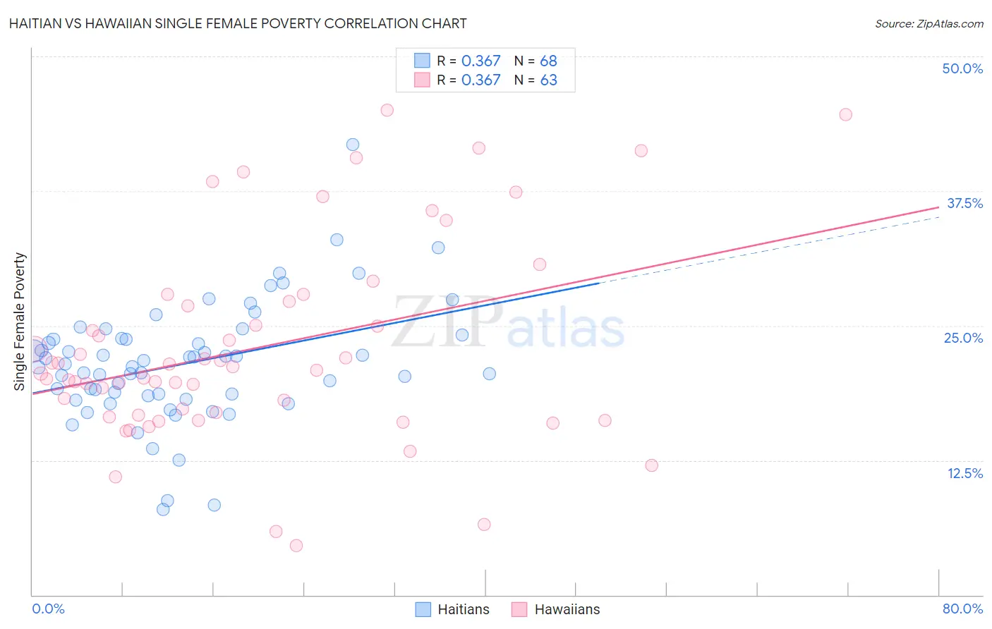 Haitian vs Hawaiian Single Female Poverty