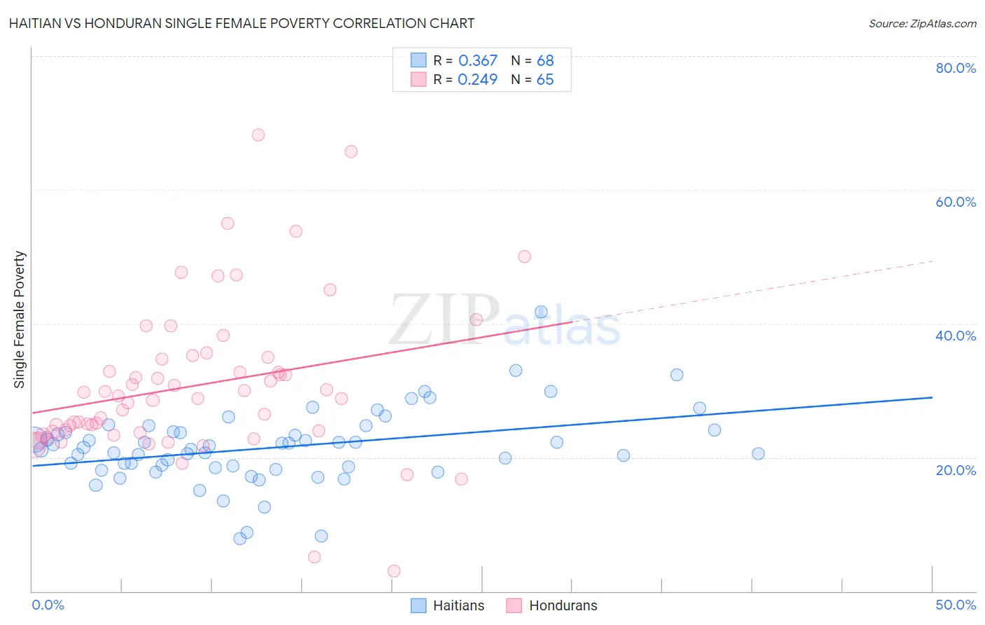 Haitian vs Honduran Single Female Poverty