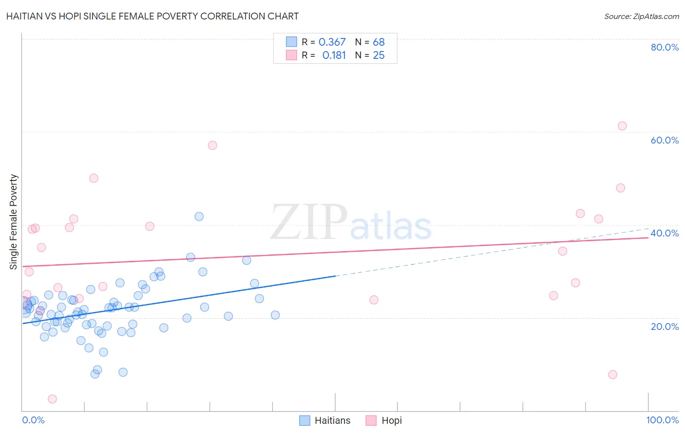 Haitian vs Hopi Single Female Poverty