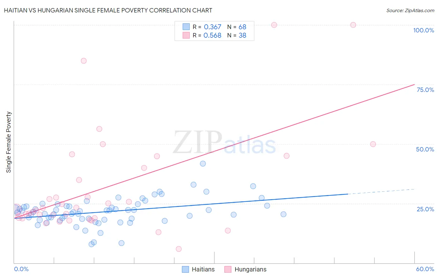 Haitian vs Hungarian Single Female Poverty