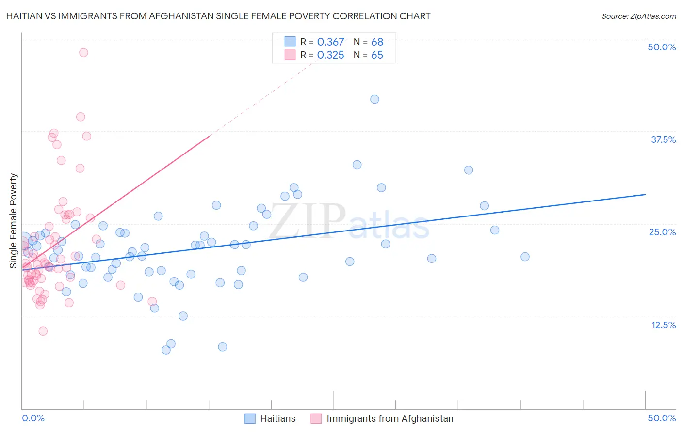 Haitian vs Immigrants from Afghanistan Single Female Poverty