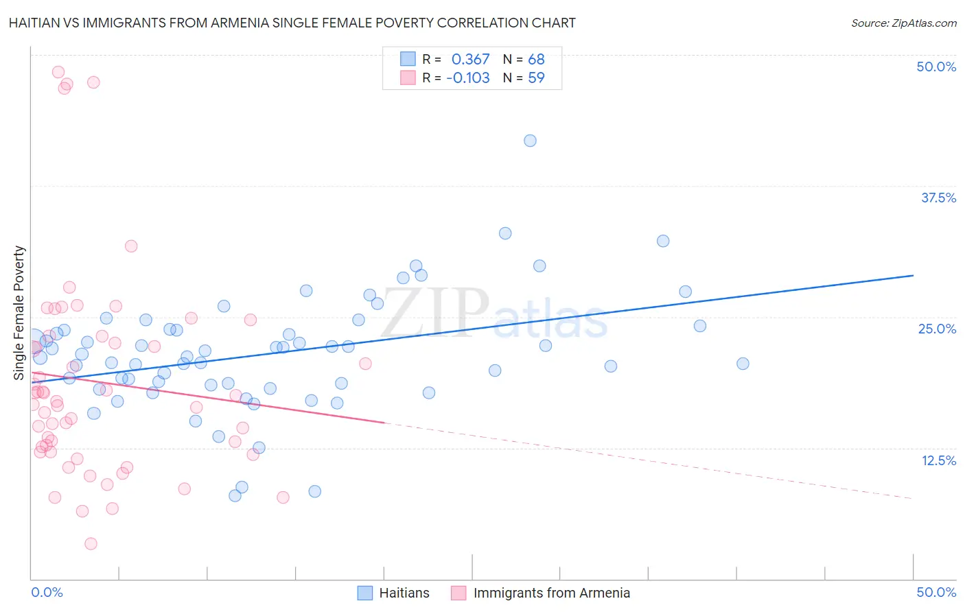 Haitian vs Immigrants from Armenia Single Female Poverty