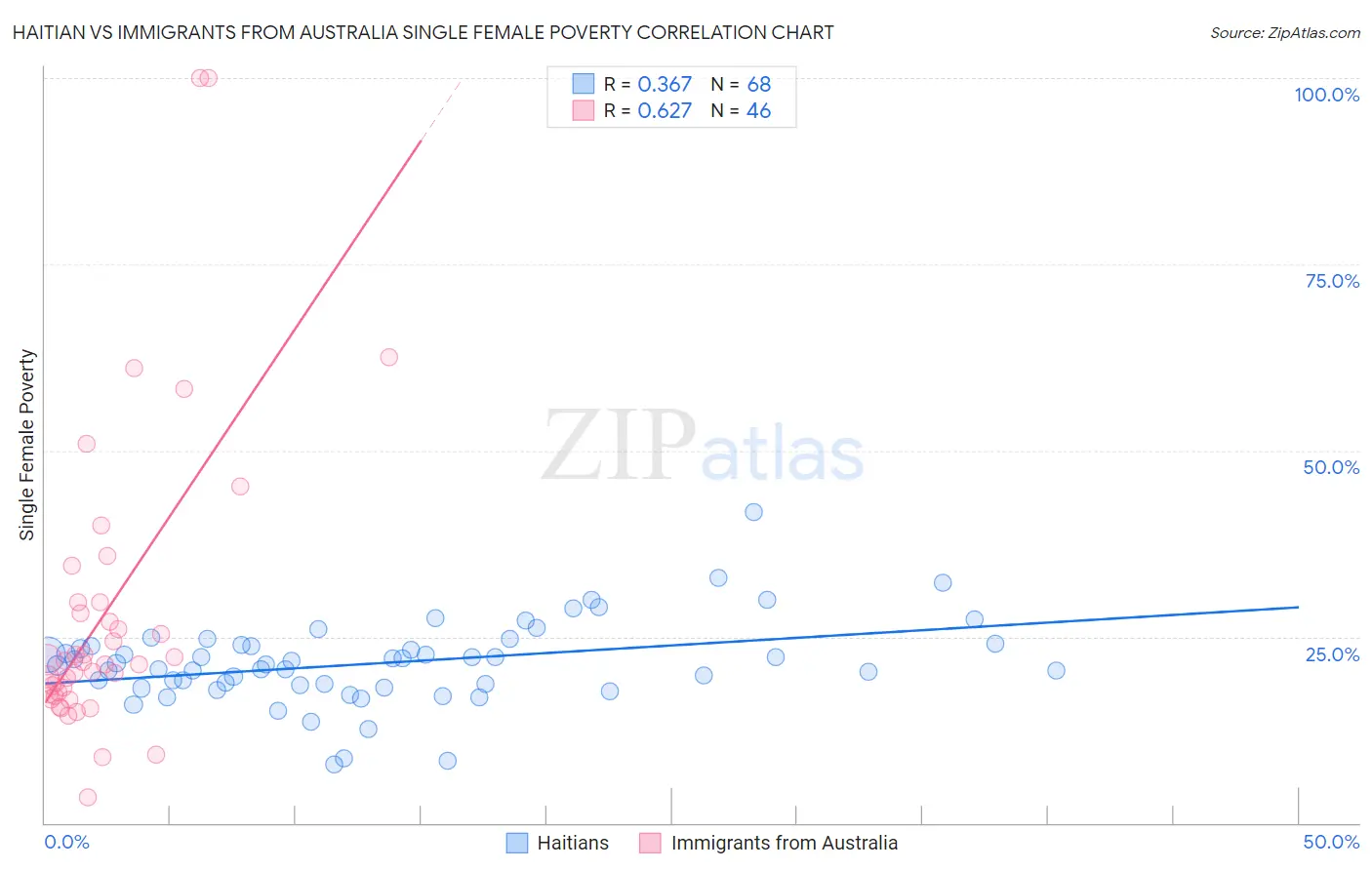 Haitian vs Immigrants from Australia Single Female Poverty