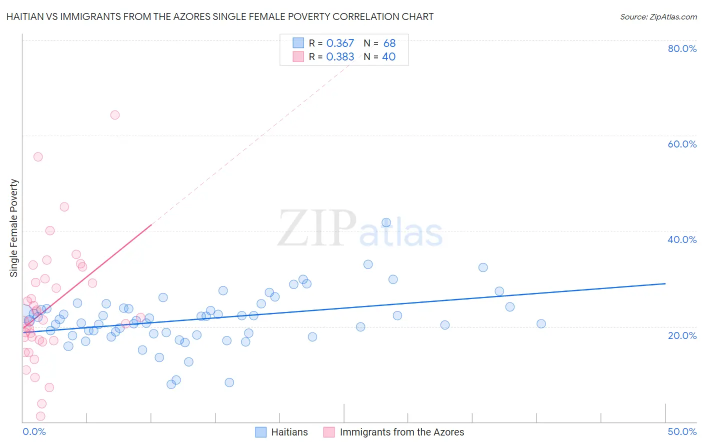 Haitian vs Immigrants from the Azores Single Female Poverty