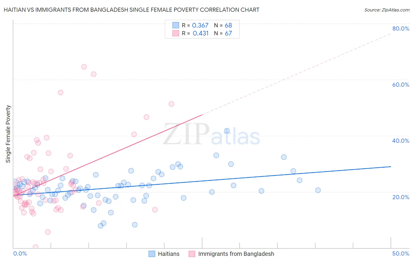 Haitian vs Immigrants from Bangladesh Single Female Poverty