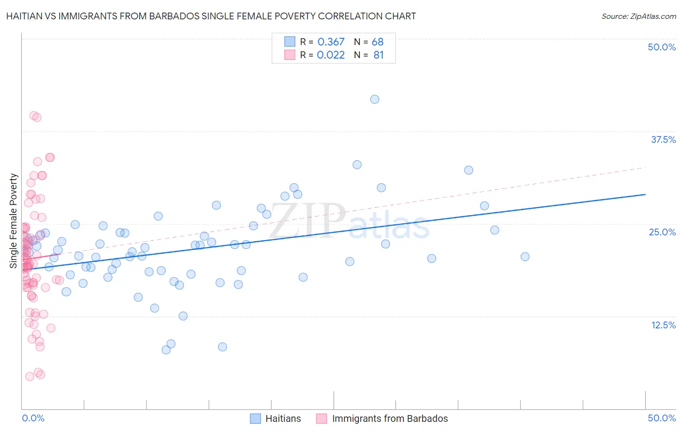 Haitian vs Immigrants from Barbados Single Female Poverty