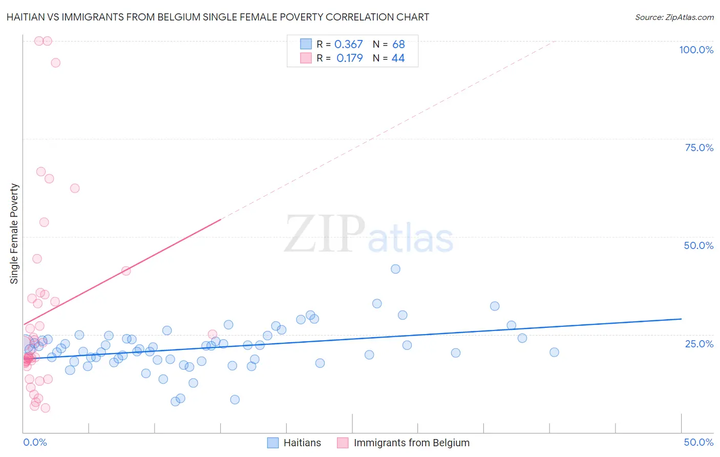 Haitian vs Immigrants from Belgium Single Female Poverty