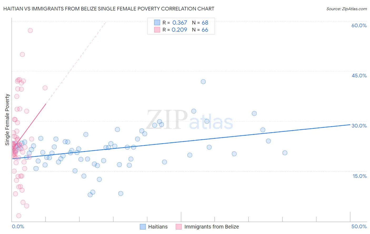 Haitian vs Immigrants from Belize Single Female Poverty