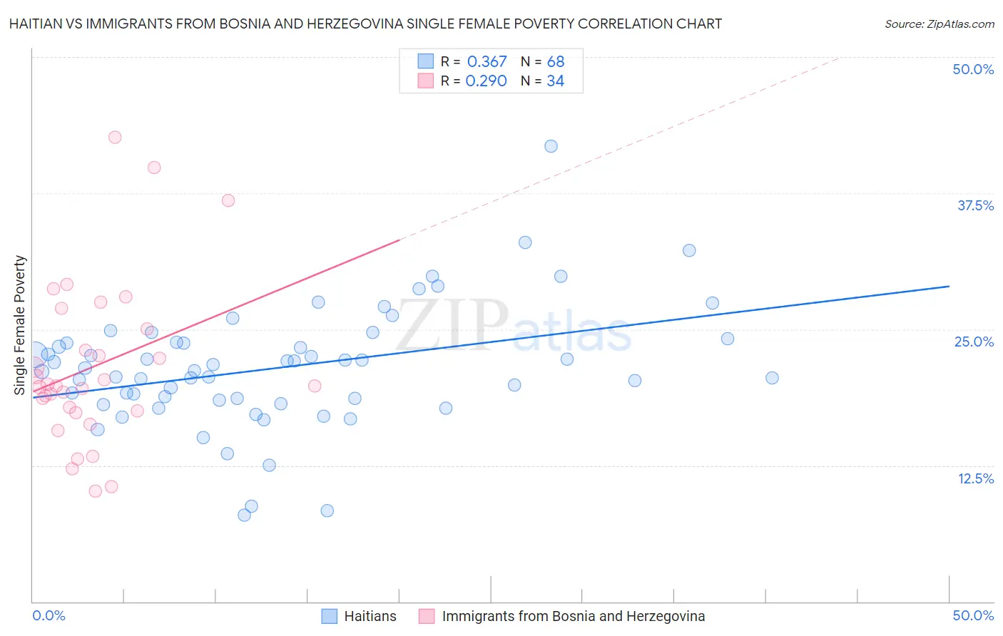 Haitian vs Immigrants from Bosnia and Herzegovina Single Female Poverty