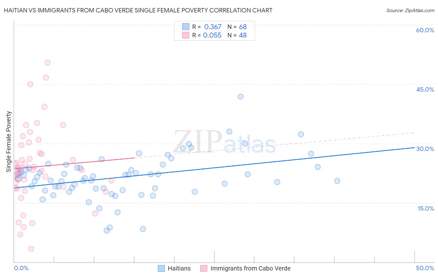 Haitian vs Immigrants from Cabo Verde Single Female Poverty