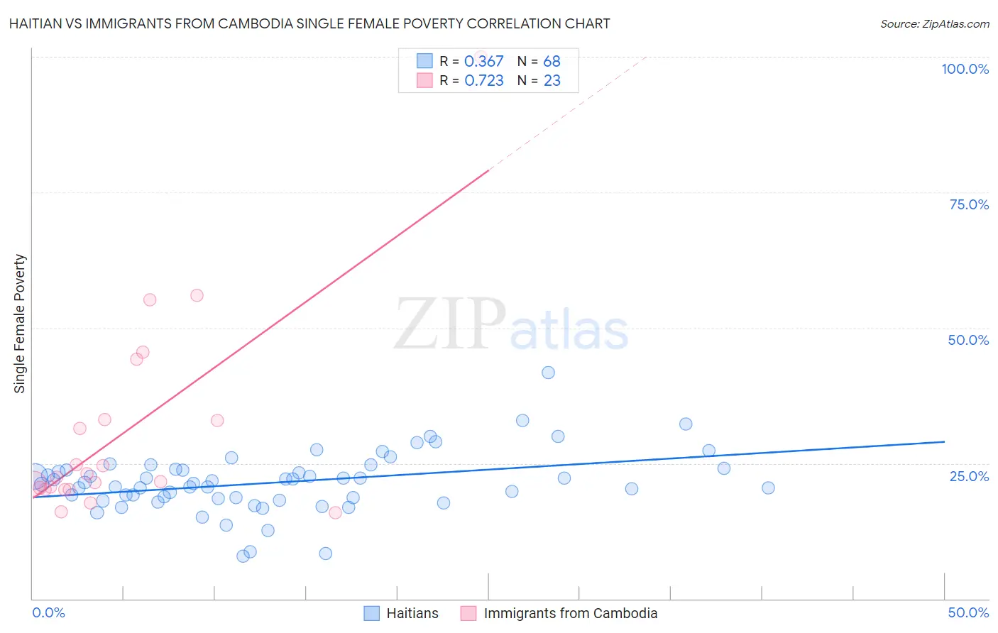 Haitian vs Immigrants from Cambodia Single Female Poverty