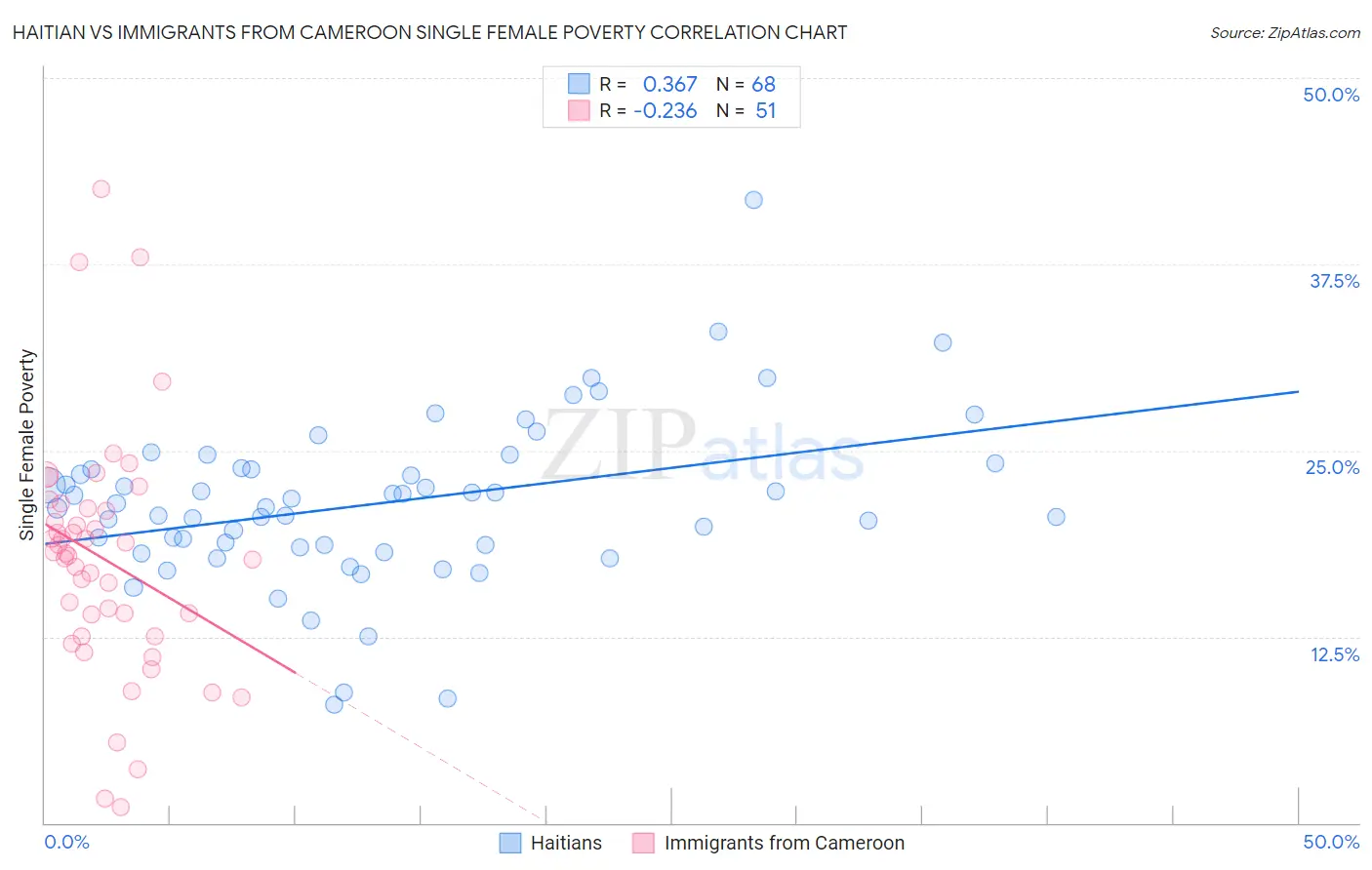 Haitian vs Immigrants from Cameroon Single Female Poverty