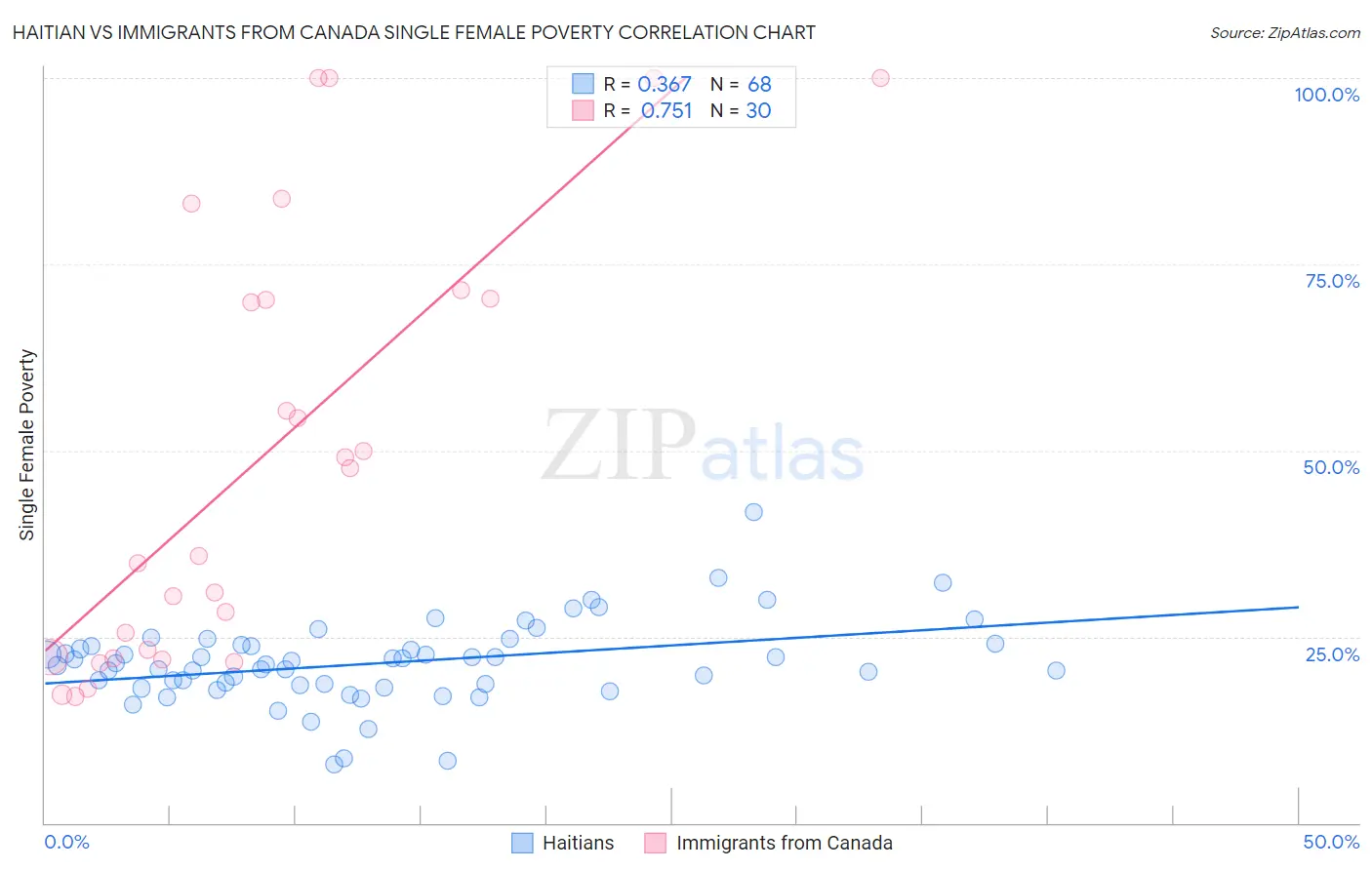 Haitian vs Immigrants from Canada Single Female Poverty