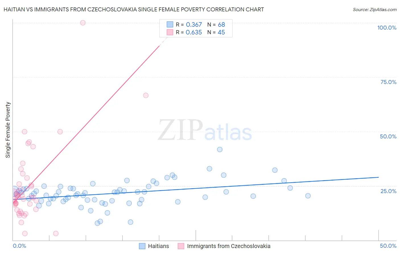 Haitian vs Immigrants from Czechoslovakia Single Female Poverty