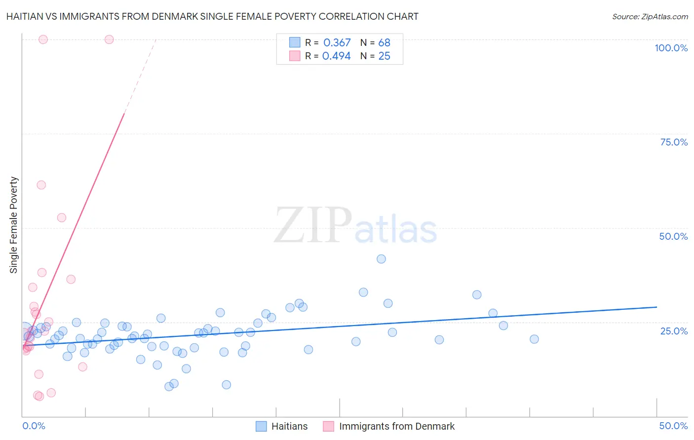 Haitian vs Immigrants from Denmark Single Female Poverty