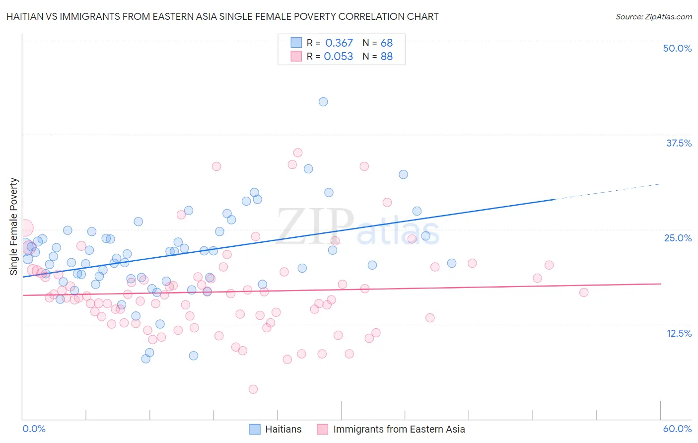 Haitian vs Immigrants from Eastern Asia Single Female Poverty