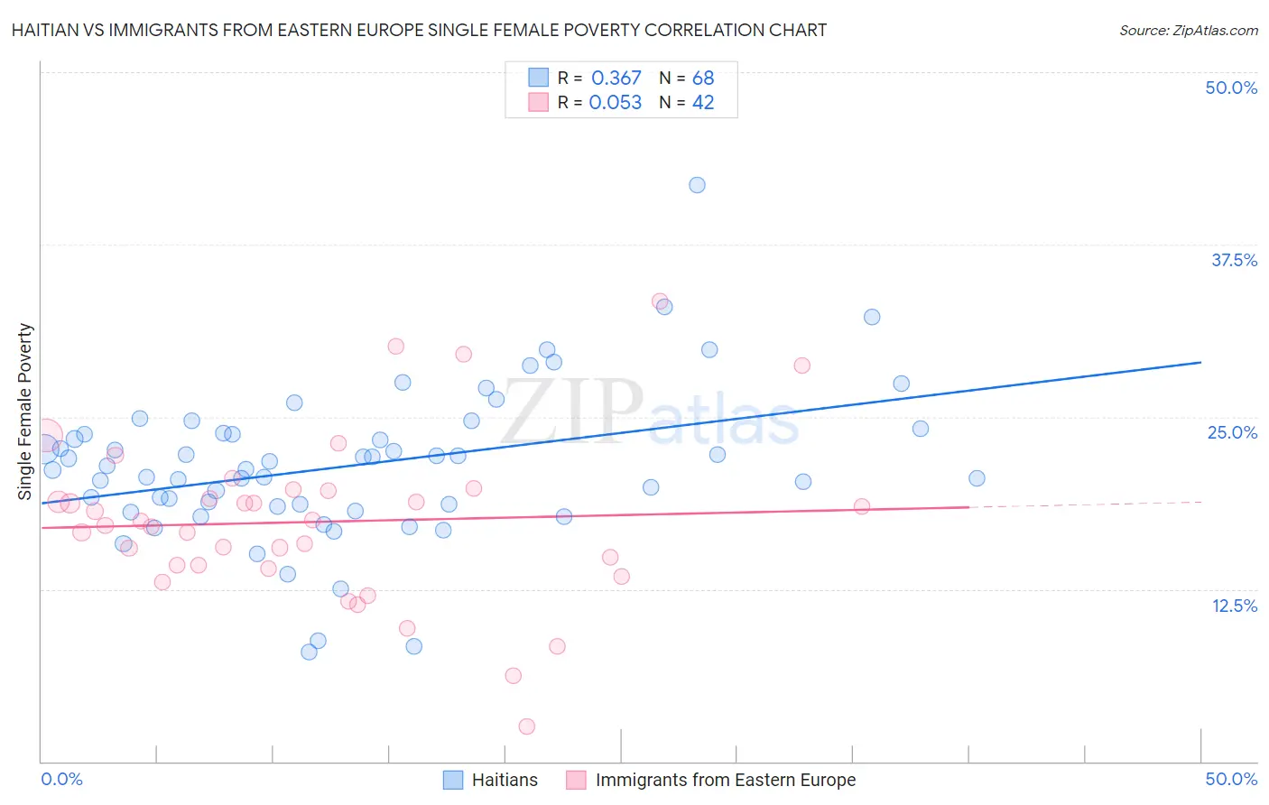 Haitian vs Immigrants from Eastern Europe Single Female Poverty