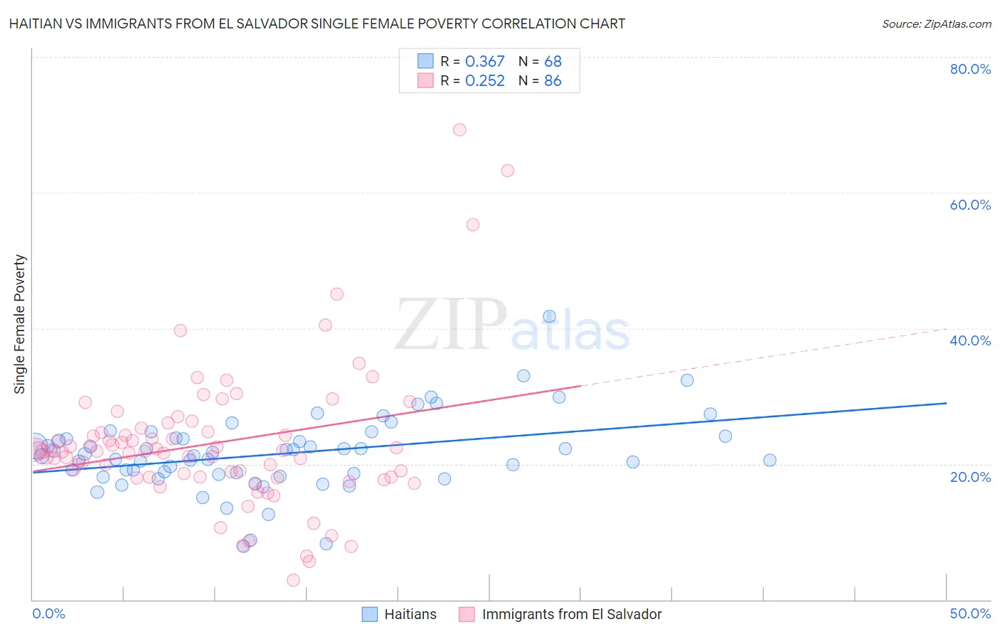 Haitian vs Immigrants from El Salvador Single Female Poverty