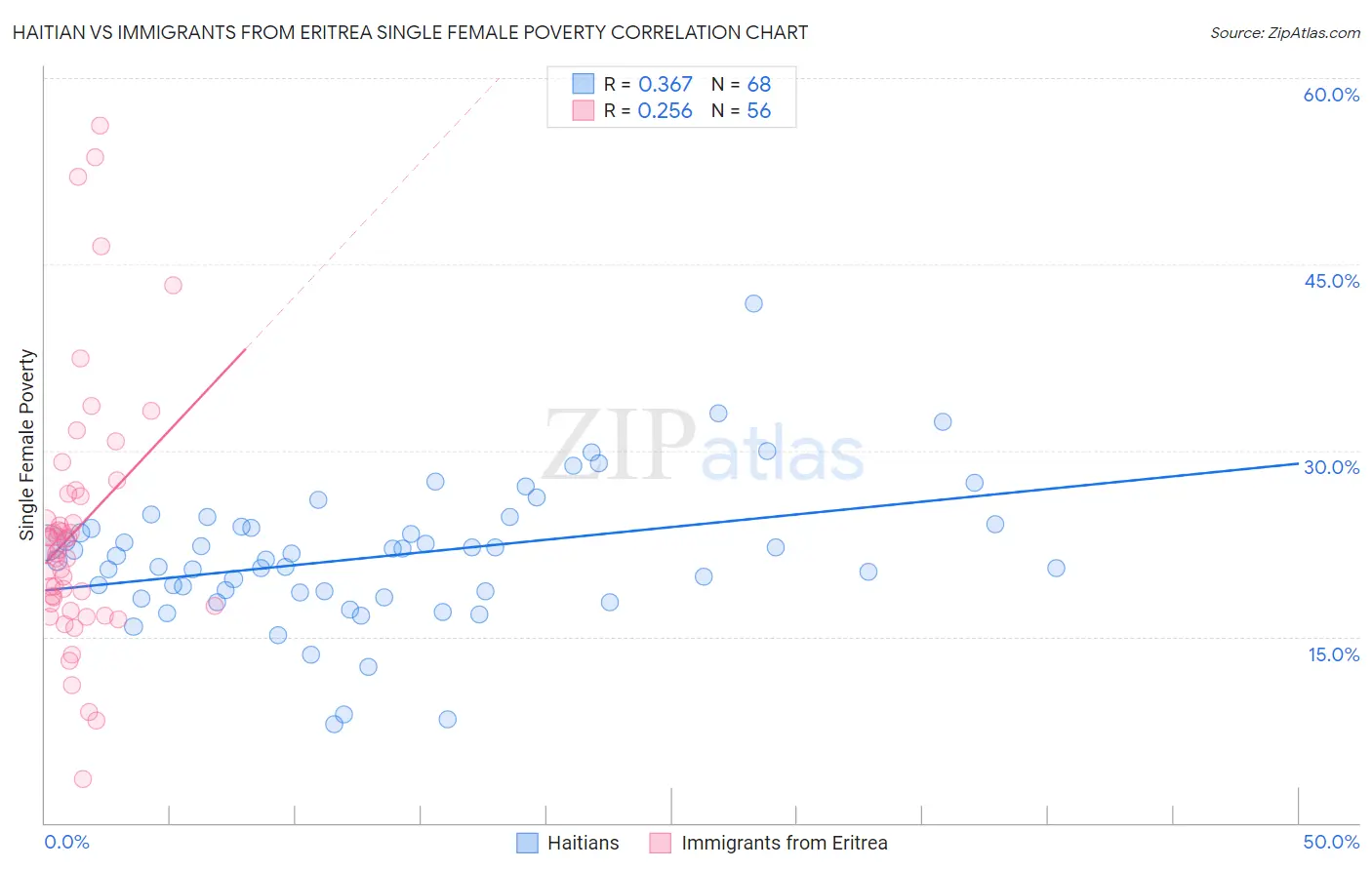 Haitian vs Immigrants from Eritrea Single Female Poverty