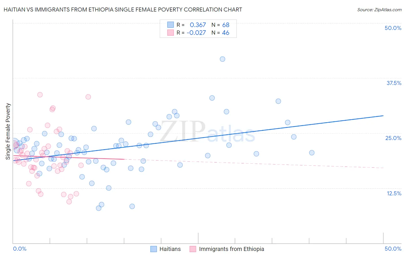 Haitian vs Immigrants from Ethiopia Single Female Poverty