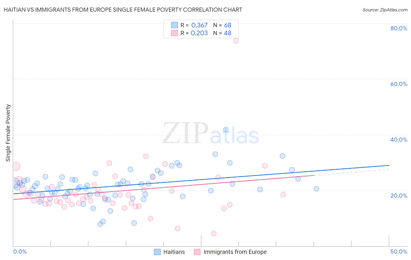 Haitian vs Immigrants from Europe Single Female Poverty