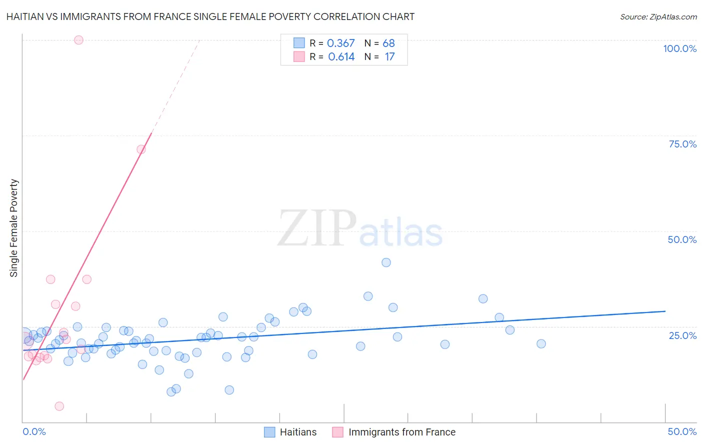 Haitian vs Immigrants from France Single Female Poverty