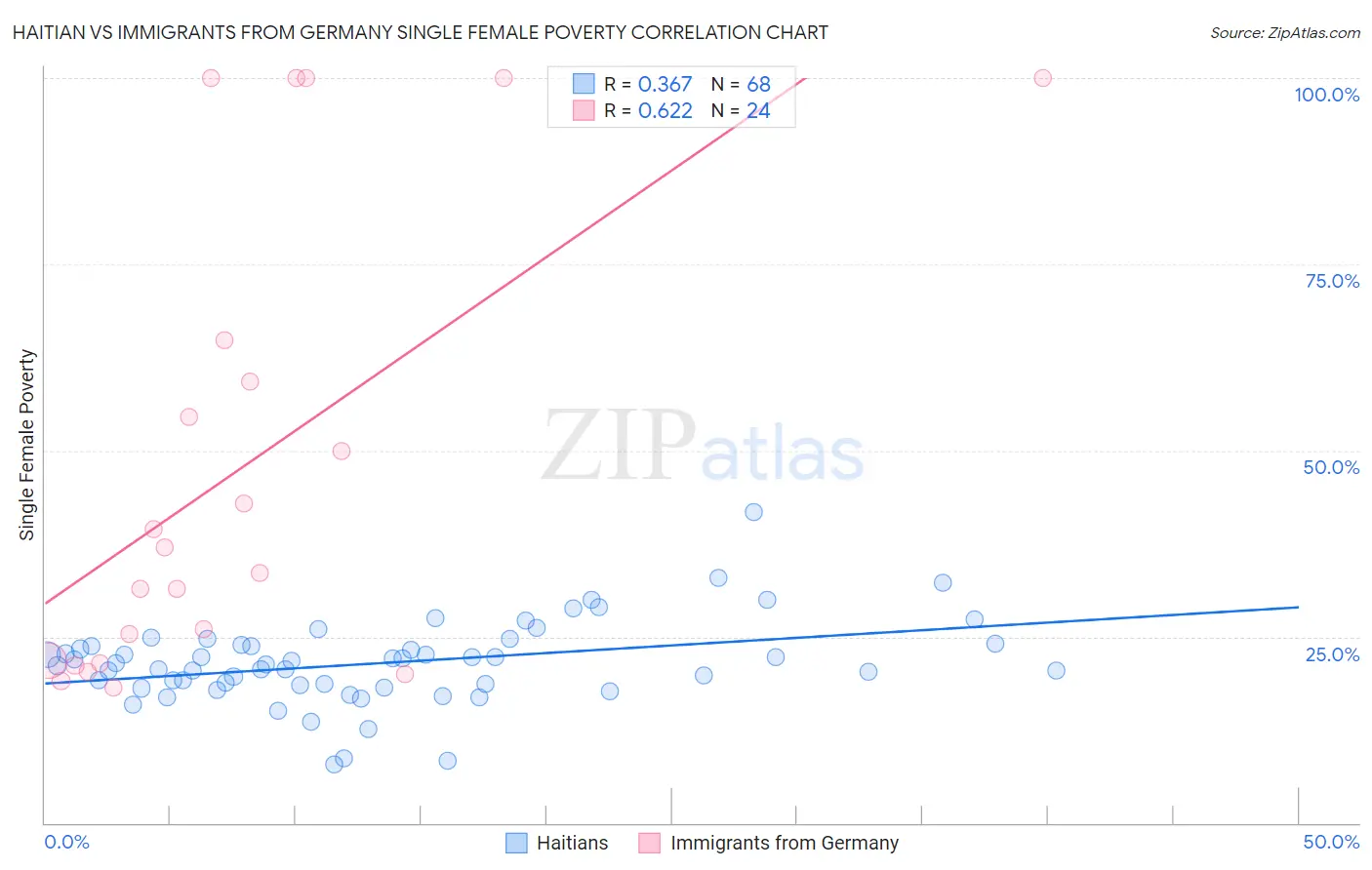 Haitian vs Immigrants from Germany Single Female Poverty