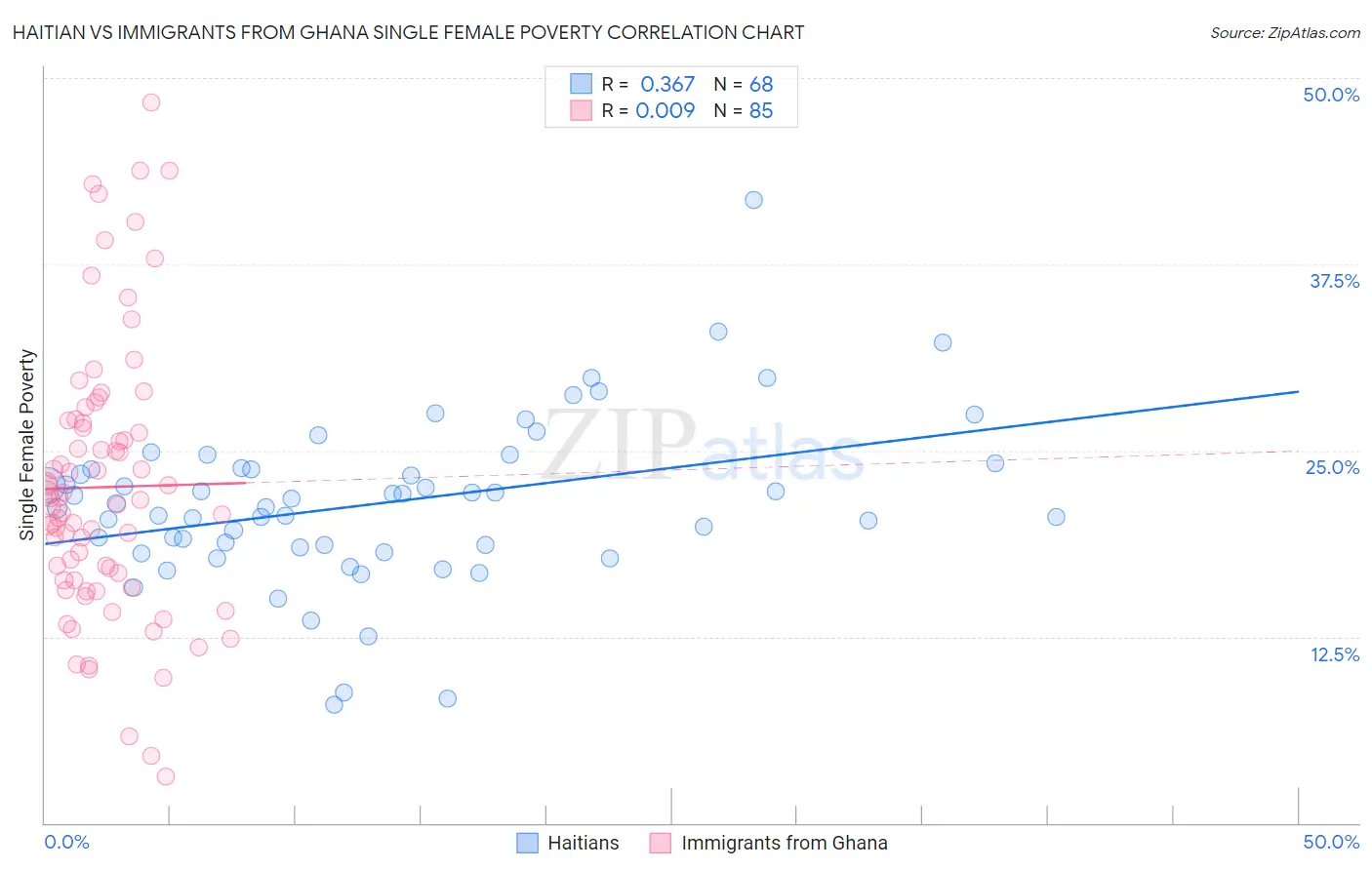 Haitian vs Immigrants from Ghana Single Female Poverty