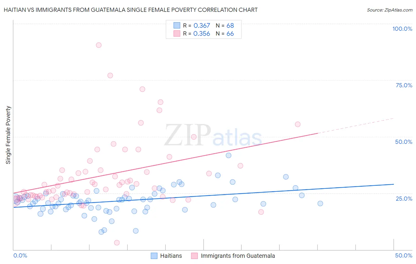 Haitian vs Immigrants from Guatemala Single Female Poverty