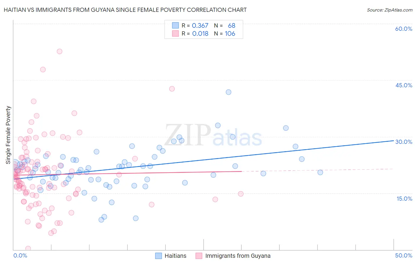 Haitian vs Immigrants from Guyana Single Female Poverty