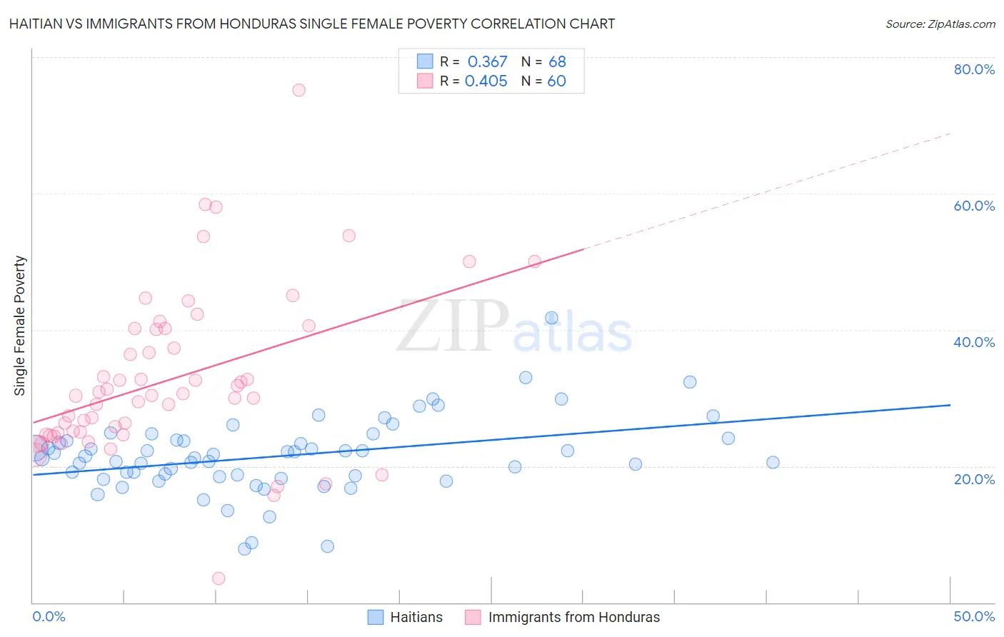 Haitian vs Immigrants from Honduras Single Female Poverty