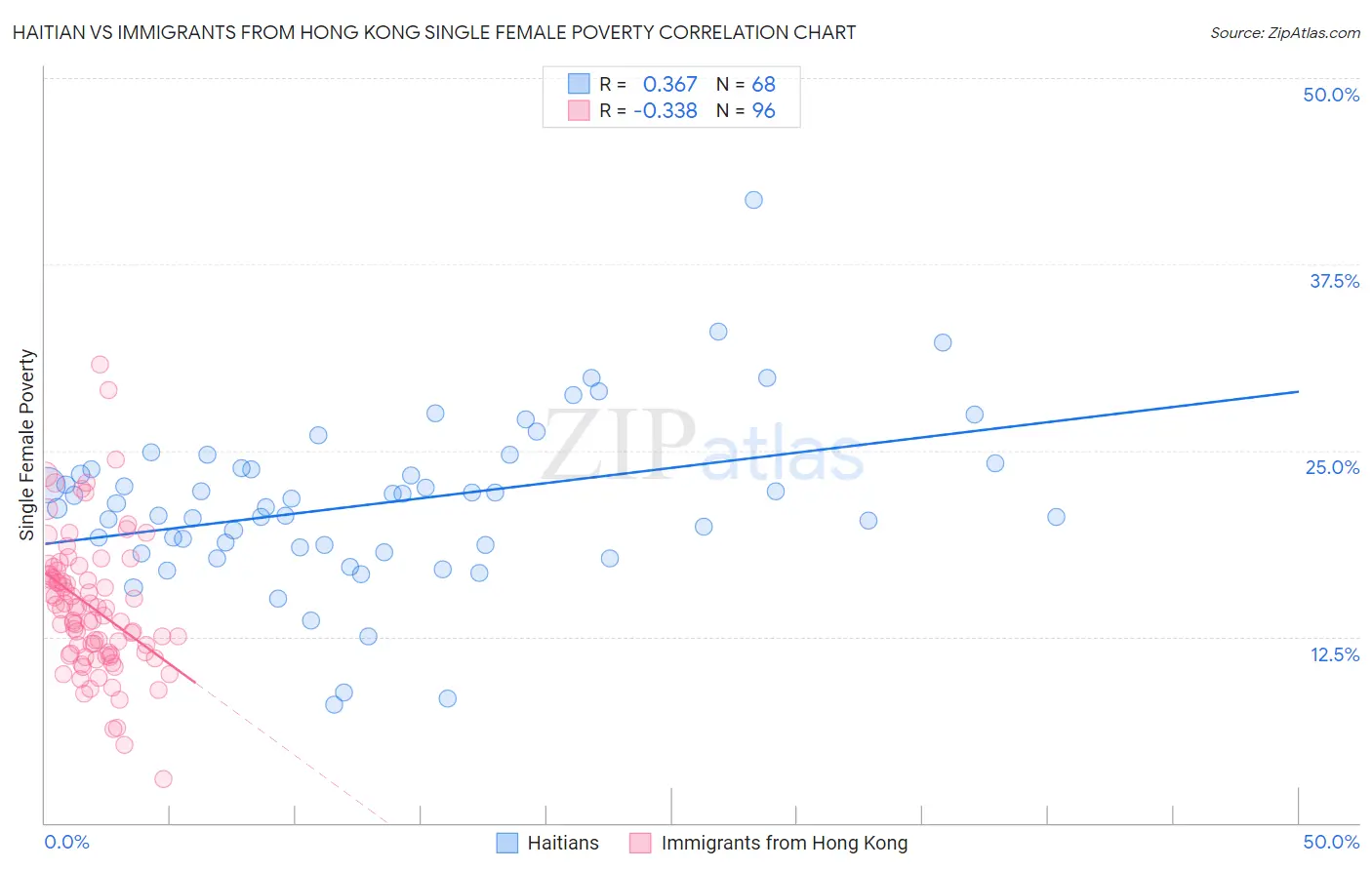 Haitian vs Immigrants from Hong Kong Single Female Poverty