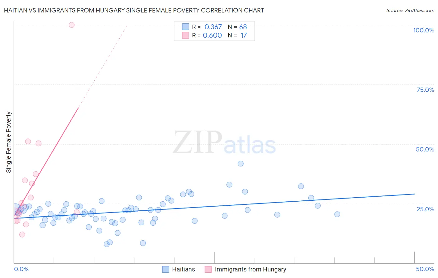 Haitian vs Immigrants from Hungary Single Female Poverty