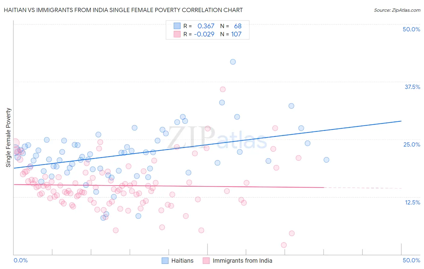 Haitian vs Immigrants from India Single Female Poverty