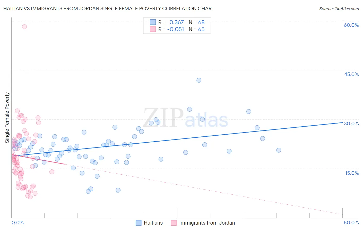 Haitian vs Immigrants from Jordan Single Female Poverty