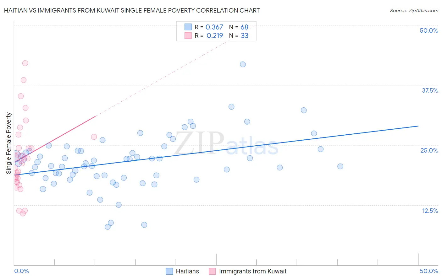 Haitian vs Immigrants from Kuwait Single Female Poverty