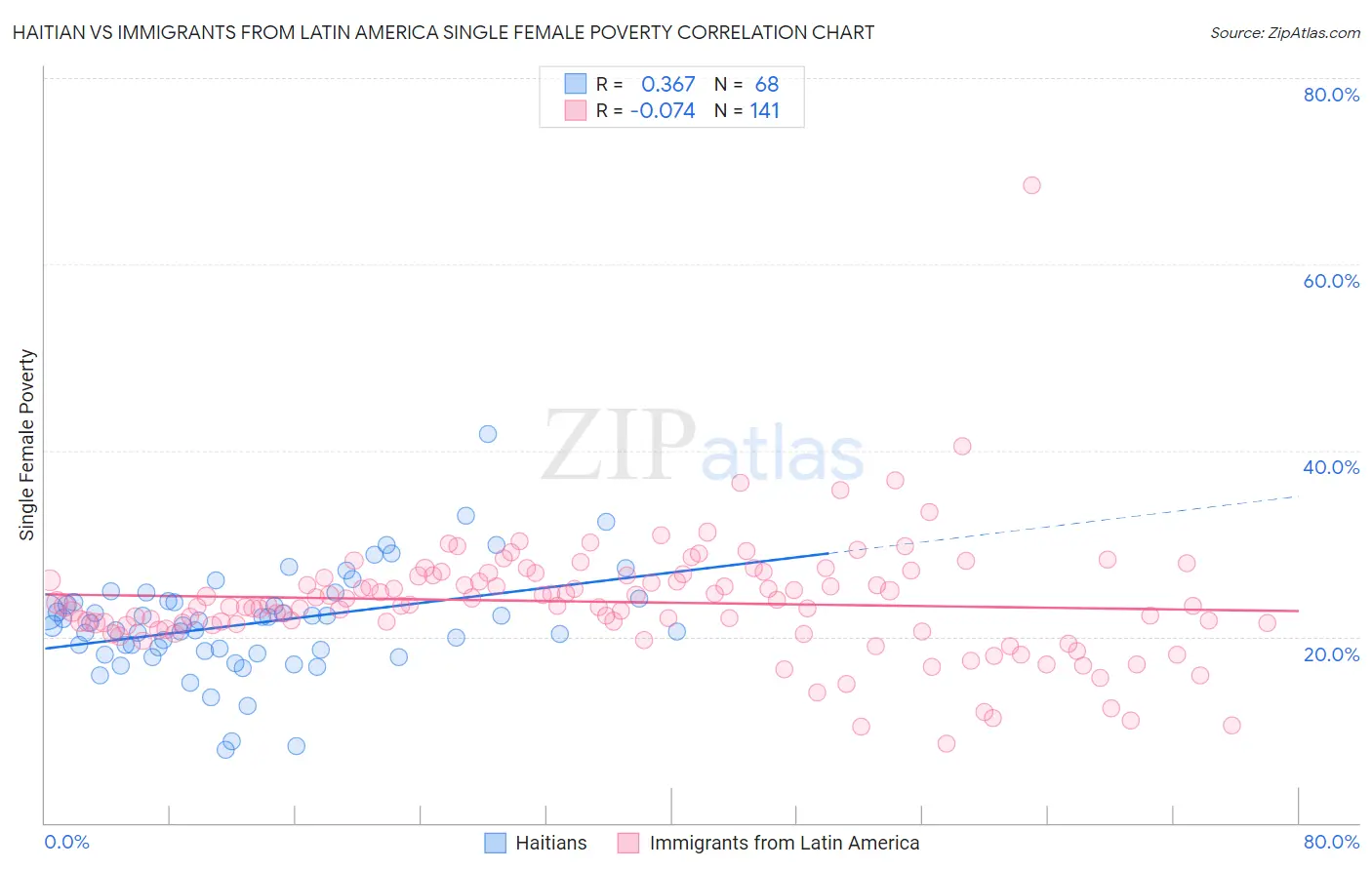 Haitian vs Immigrants from Latin America Single Female Poverty