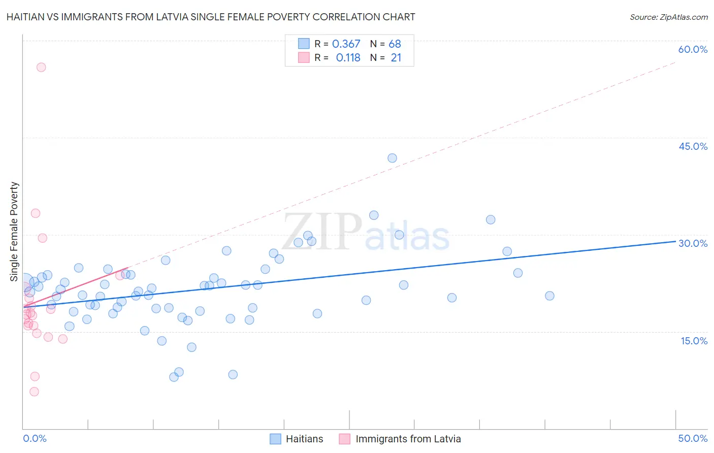 Haitian vs Immigrants from Latvia Single Female Poverty