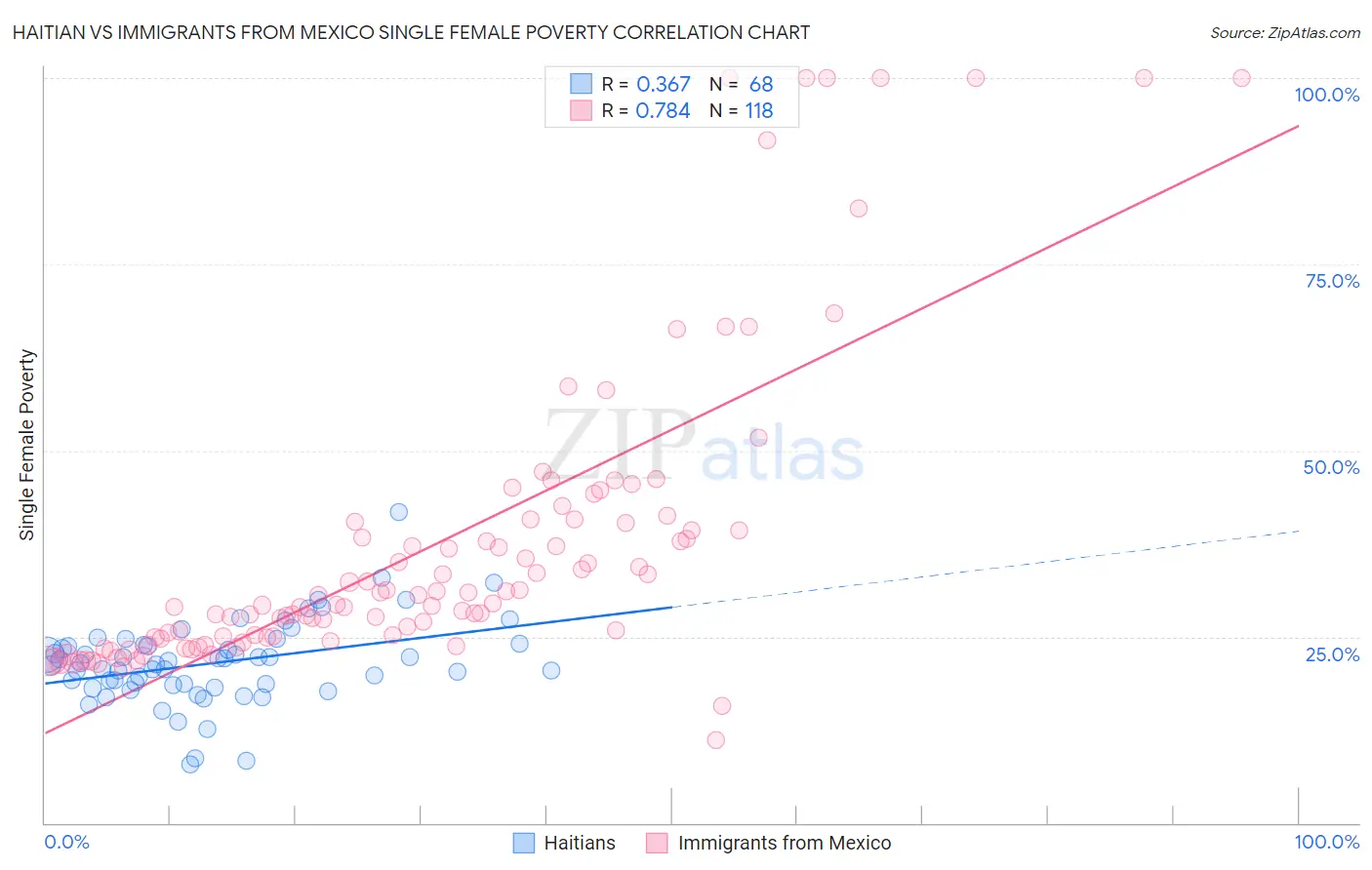 Haitian vs Immigrants from Mexico Single Female Poverty