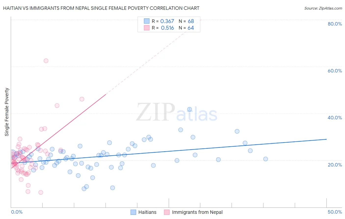 Haitian vs Immigrants from Nepal Single Female Poverty