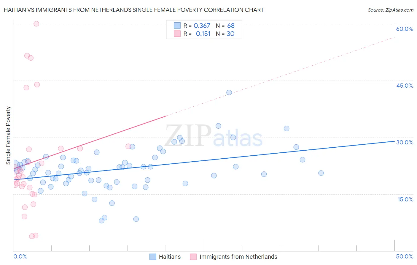 Haitian vs Immigrants from Netherlands Single Female Poverty