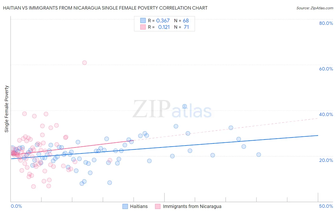 Haitian vs Immigrants from Nicaragua Single Female Poverty