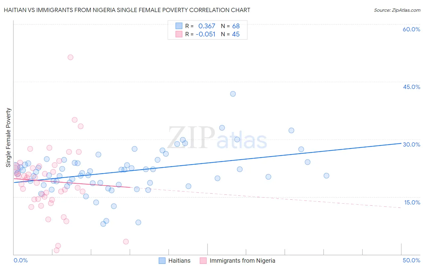 Haitian vs Immigrants from Nigeria Single Female Poverty