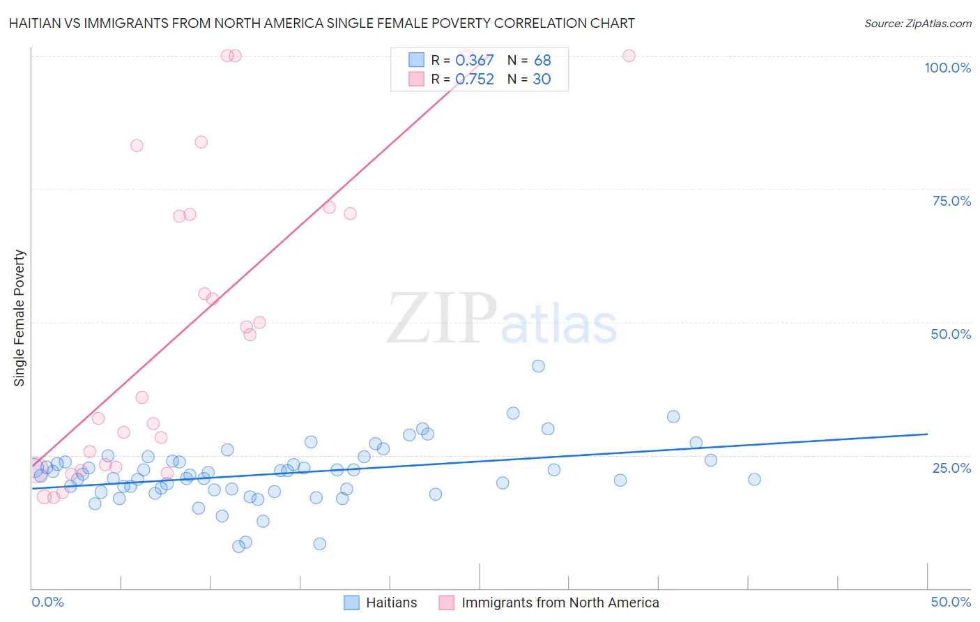 Haitian vs Immigrants from North America Single Female Poverty