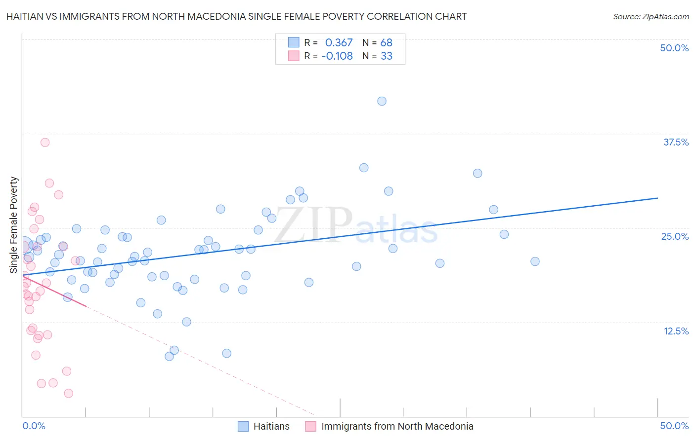 Haitian vs Immigrants from North Macedonia Single Female Poverty