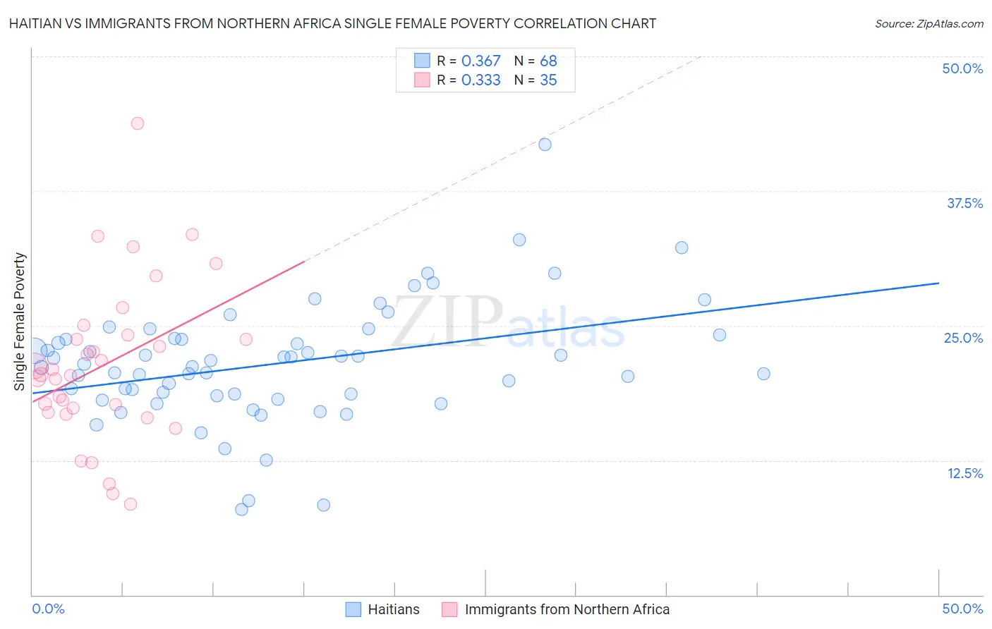 Haitian vs Immigrants from Northern Africa Single Female Poverty