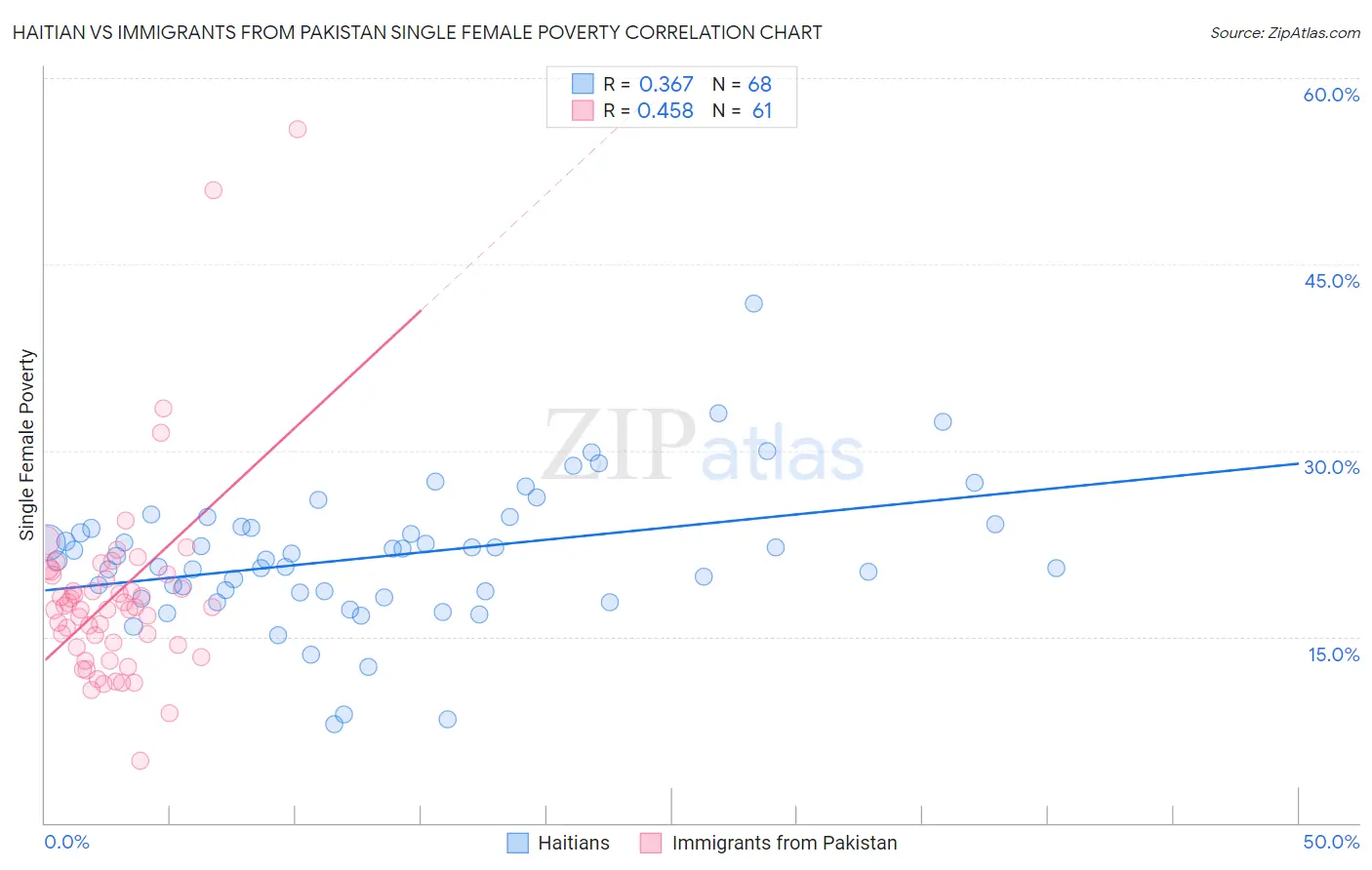 Haitian vs Immigrants from Pakistan Single Female Poverty